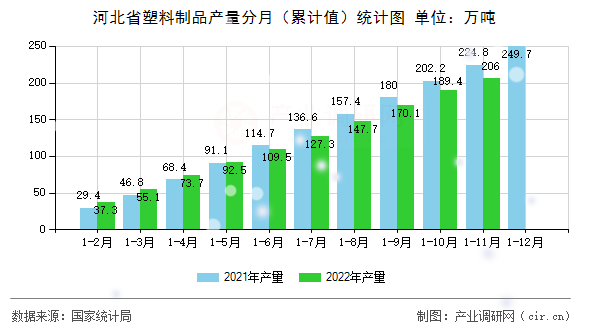 河北省塑料制品產(chǎn)量分月（累計(jì)值）統(tǒng)計(jì)圖