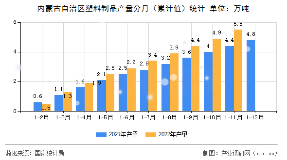 內(nèi)蒙古自治區(qū)塑料制品產(chǎn)量分月（累計(jì)值）統(tǒng)計(jì)