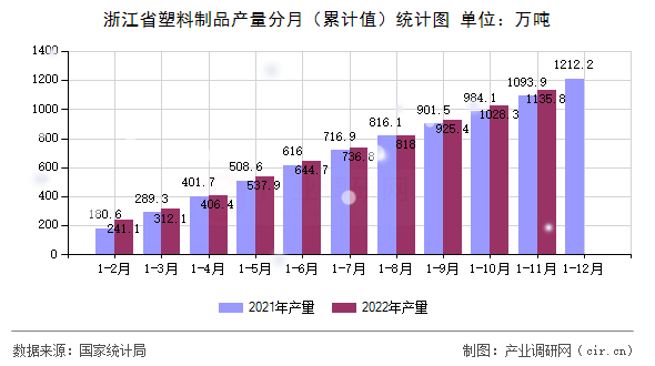 浙江省塑料制品產(chǎn)量分月（累計值）統(tǒng)計圖