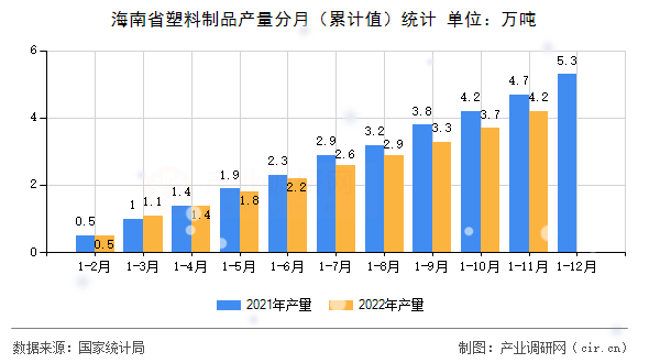 海南省塑料制品產(chǎn)量分月（累計(jì)值）統(tǒng)計(jì)