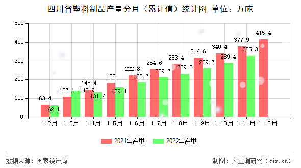 四川省塑料制品產(chǎn)量分月（累計值）統(tǒng)計圖