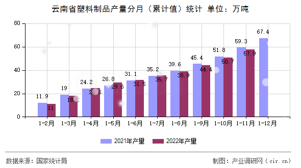 云南省塑料制品產(chǎn)量分月（累計值）統(tǒng)計