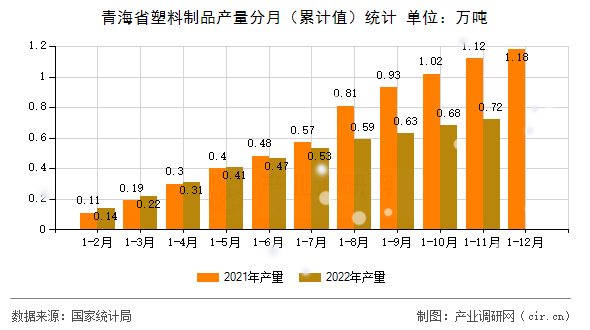 青海省塑料制品產(chǎn)量分月（累計值）統(tǒng)計