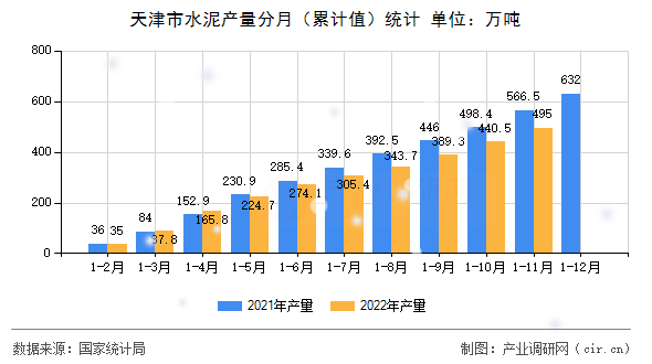 天津市水泥產(chǎn)量分月（累計(jì)值）統(tǒng)計(jì)