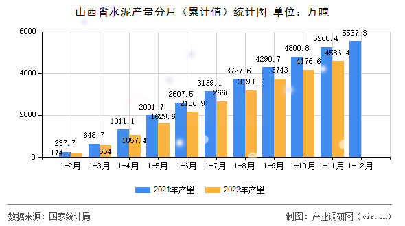 山西省水泥產量分月（累計值）統(tǒng)計圖