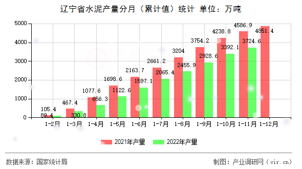 遼寧省水泥產(chǎn)量分月（累計值）統(tǒng)計