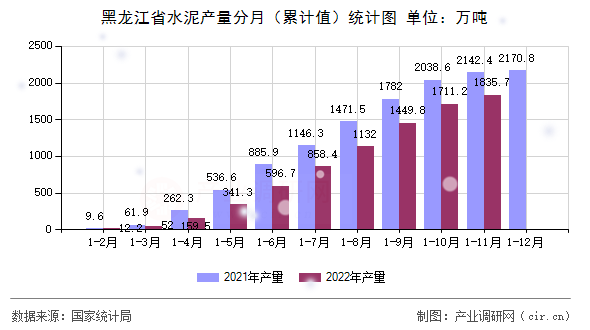 黑龍江省水泥產(chǎn)量分月（累計值）統(tǒng)計圖
