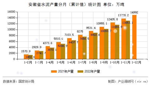 安徽省水泥產(chǎn)量分月（累計(jì)值）統(tǒng)計(jì)圖