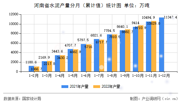 河南省水泥產(chǎn)量分月（累計(jì)值）統(tǒng)計(jì)圖