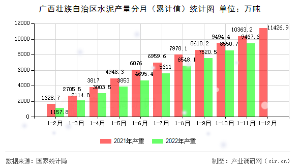 廣西壯族自治區(qū)水泥產量分月（累計值）統(tǒng)計圖