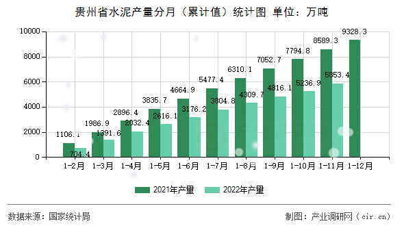 貴州省水泥產(chǎn)量分月（累計(jì)值）統(tǒng)計(jì)圖