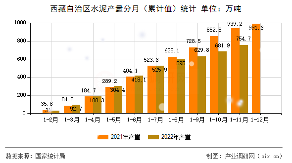 西藏自治區(qū)水泥產(chǎn)量分月（累計值）統(tǒng)計
