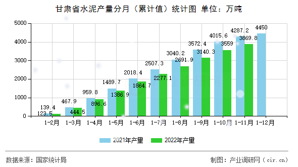 甘肅省水泥產(chǎn)量分月（累計(jì)值）統(tǒng)計(jì)圖