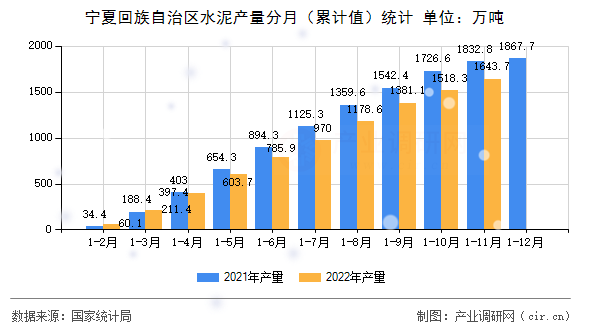 寧夏回族自治區(qū)水泥產(chǎn)量分月（累計(jì)值）統(tǒng)計(jì)