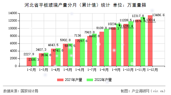 河北省平板玻璃產(chǎn)量分月（累計值）統(tǒng)計