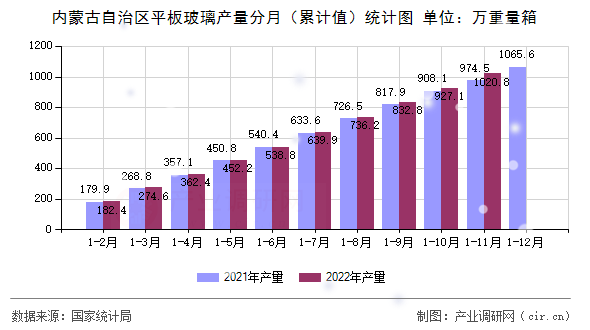內(nèi)蒙古自治區(qū)平板玻璃產(chǎn)量分月（累計值）統(tǒng)計圖