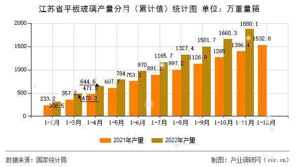 江蘇省平板玻璃產(chǎn)量分月（累計(jì)值）統(tǒng)計(jì)圖