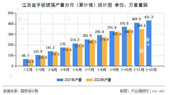 江西省平板玻璃產(chǎn)量分月（累計值）統(tǒng)計圖