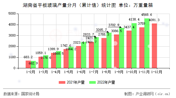 湖南省平板玻璃產(chǎn)量分月（累計值）統(tǒng)計圖