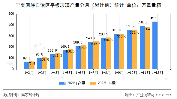 寧夏回族自治區(qū)平板玻璃產(chǎn)量分月（累計(jì)值）統(tǒng)計(jì)