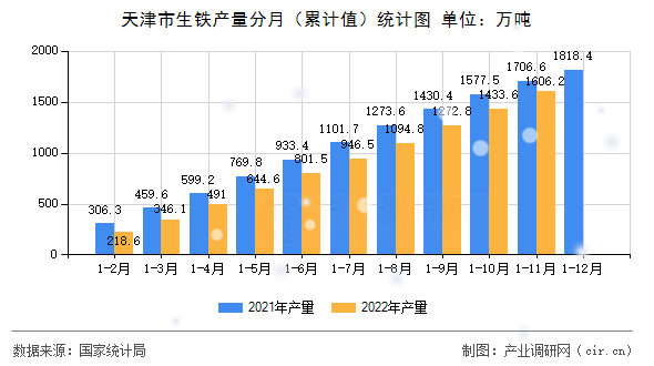 天津市生鐵產(chǎn)量分月（累計(jì)值）統(tǒng)計(jì)圖