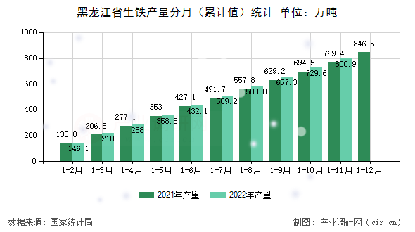 黑龍江省生鐵產(chǎn)量分月（累計(jì)值）統(tǒng)計(jì)