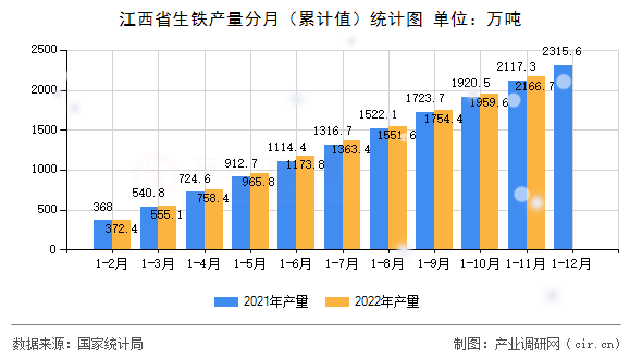 江西省生鐵產(chǎn)量分月（累計值）統(tǒng)計圖