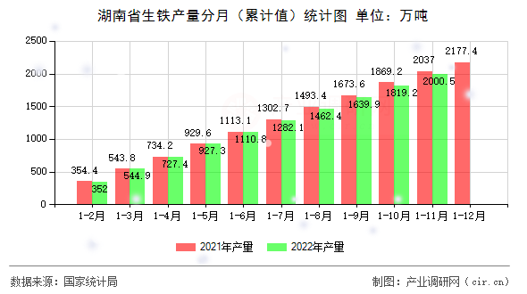 湖南省生鐵產(chǎn)量分月（累計值）統(tǒng)計圖