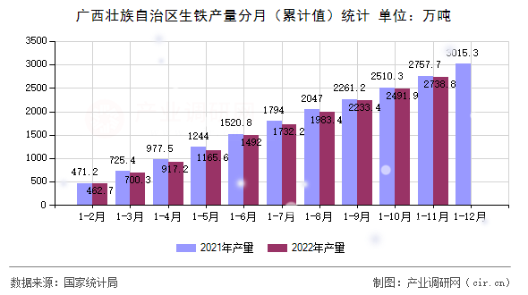 廣西壯族自治區(qū)生鐵產量分月（累計值）統(tǒng)計