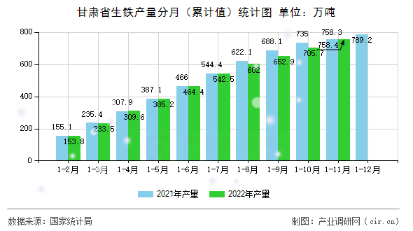 甘肅省生鐵產(chǎn)量分月（累計值）統(tǒng)計圖