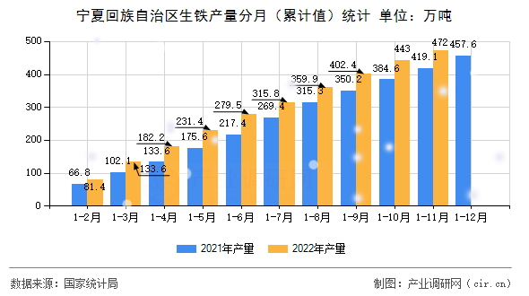 寧夏回族自治區(qū)生鐵產(chǎn)量分月（累計值）統(tǒng)計