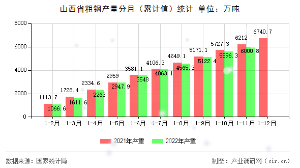 山西省粗鋼產(chǎn)量分月（累計(jì)值）統(tǒng)計(jì)