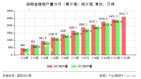 湖南省粗鋼產(chǎn)量分月（累計值）統(tǒng)計圖