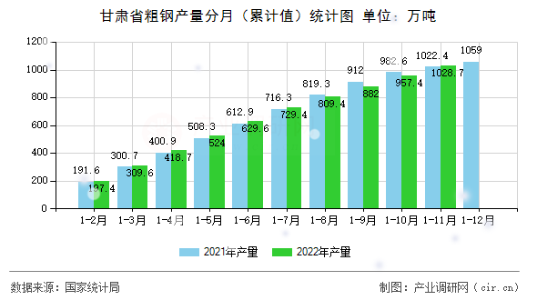 甘肅省粗鋼產(chǎn)量分月（累計值）統(tǒng)計圖