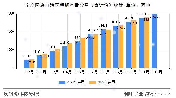 寧夏回族自治區(qū)粗鋼產(chǎn)量分月（累計(jì)值）統(tǒng)計(jì)