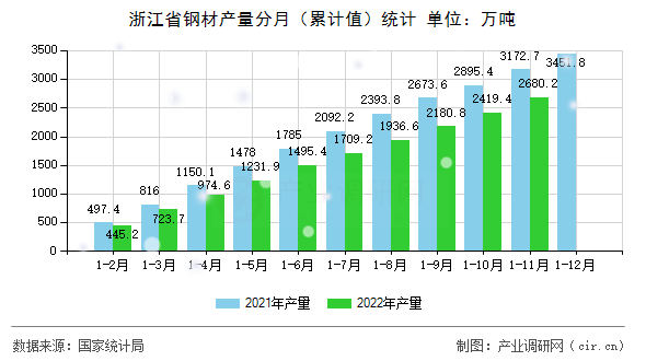 浙江省鋼材產(chǎn)量分月（累計(jì)值）統(tǒng)計(jì)