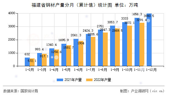 福建省鋼材產(chǎn)量分月（累計值）統(tǒng)計圖