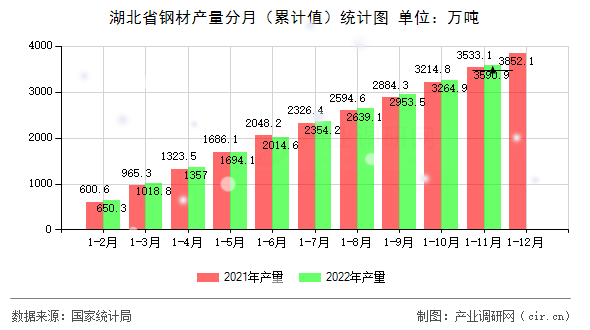湖北省鋼材產(chǎn)量分月（累計(jì)值）統(tǒng)計(jì)圖