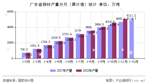 廣東省鋼材產(chǎn)量分月（累計(jì)值）統(tǒng)計(jì)