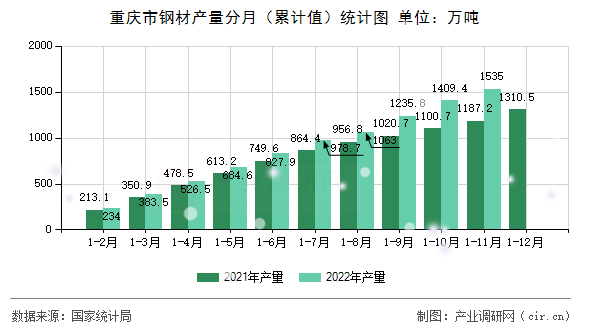 重慶市鋼材產量分月（累計值）統計圖