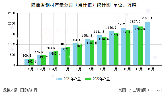 陜西省鋼材產(chǎn)量分月（累計(jì)值）統(tǒng)計(jì)圖