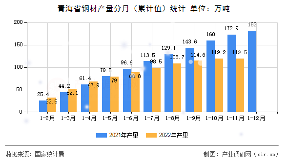 青海省鋼材產(chǎn)量分月（累計值）統(tǒng)計