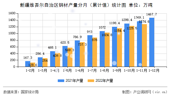 新疆維吾爾自治區(qū)鋼材產(chǎn)量分月（累計(jì)值）統(tǒng)計(jì)圖