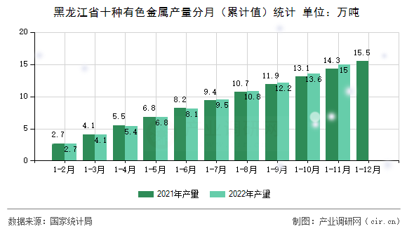 黑龍江省十種有色金屬產(chǎn)量分月（累計值）統(tǒng)計