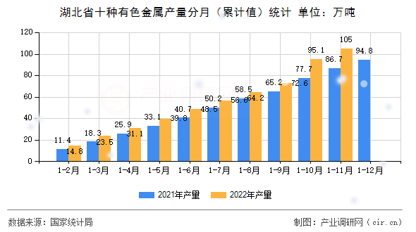 湖北省十種有色金屬產(chǎn)量分月（累計(jì)值）統(tǒng)計(jì)