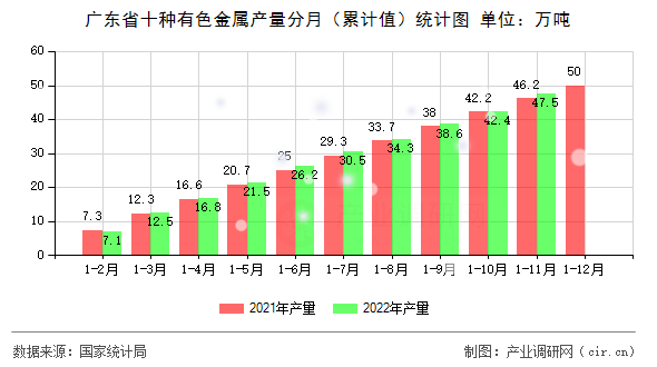 廣東省十種有色金屬產(chǎn)量分月（累計值）統(tǒng)計圖