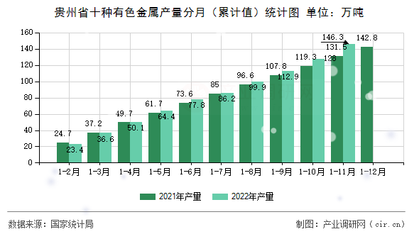 貴州省十種有色金屬產(chǎn)量分月（累計值）統(tǒng)計圖