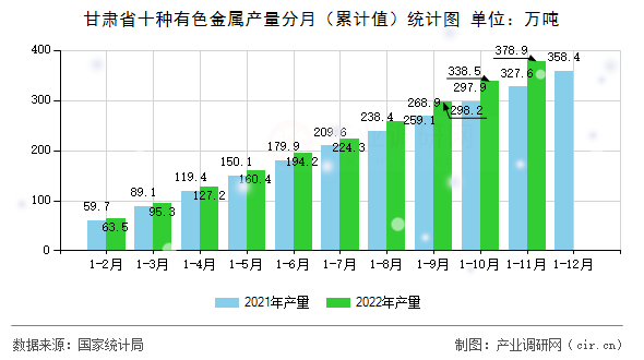 甘肅省十種有色金屬產(chǎn)量分月（累計值）統(tǒng)計圖