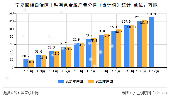 寧夏回族自治區(qū)十種有色金屬產(chǎn)量分月（累計(jì)值）統(tǒng)計(jì)