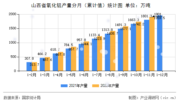 山西省氧化鋁產量分月（累計值）統(tǒng)計圖